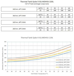 Chart for production of DHW - Qube X 220 WDHSU