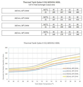 Chart for production of DHW - Qube X 400 WDHSU